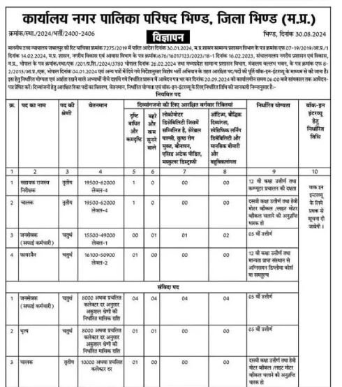 Bhind Nagar Palika recruitment controversy